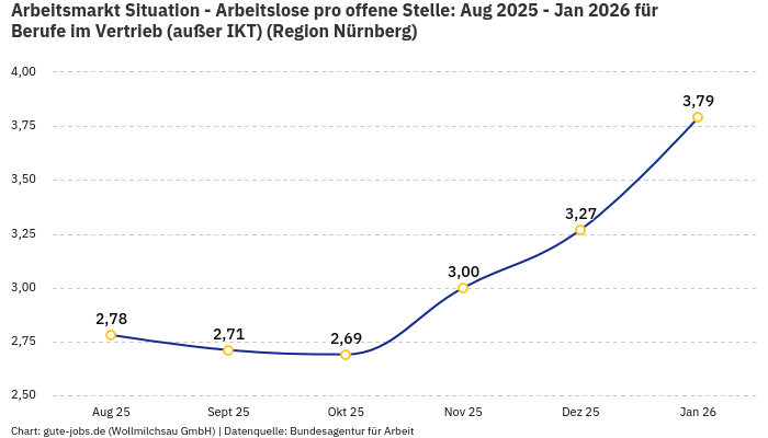 Arbeitsmarkt Situation - Arbeitslose pro offene Stelle: Aug 2025 - Jan 2026 | Für Berufe im Vertrieb (außer IKT) | Region Nürnberg