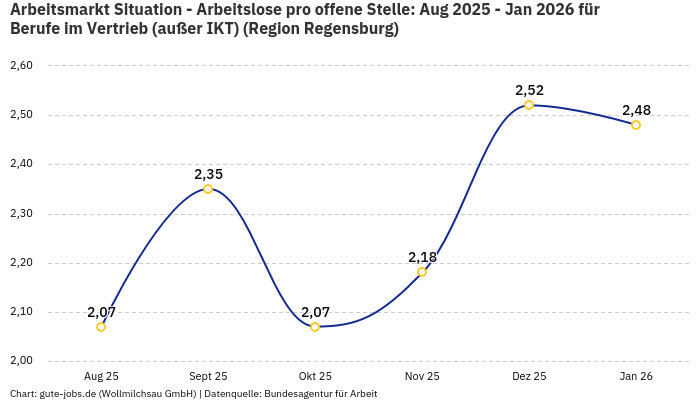 Arbeitsmarkt Situation - Arbeitslose pro offene Stelle: Aug 2025 - Jan 2026 | Für Berufe im Vertrieb (außer IKT) | Region Regensburg