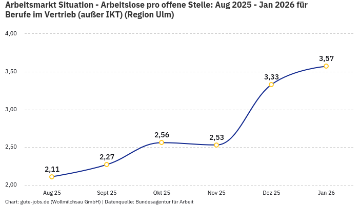 Arbeitsmarkt Situation - Arbeitslose pro offene Stelle: Aug 2025 - Jan 2026 | Für Berufe im Vertrieb (außer IKT) | Region Ulm