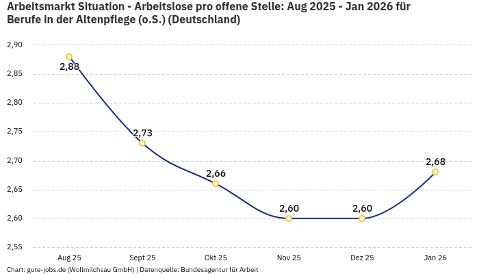 Arbeitsmarkt Situation - Arbeitslose pro offene Stelle: Aug 2025 - Jan 2026 | Für Berufe in der Altenpflege (o.S.) | Bundesland Deutschland Arbeitsmarkt Situation - Arbeitslose pro offene Stelle: Aug 2025 - Jan 2026 | Für Berufe in der Altenpflege (o.S.) | Bundesland Deutschland