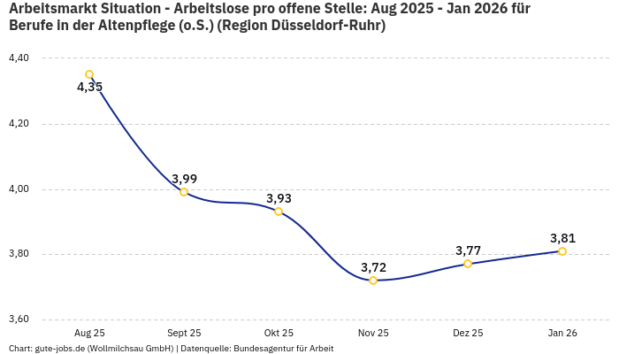 Arbeitsmarkt Situation - Arbeitslose pro offene Stelle: Aug 2025 - Jan 2026 | Für Berufe in der Altenpflege (o.S.) | Region Düsseldorf-Ruhr Arbeitsmarkt Situation - Arbeitslose pro offene Stelle: Aug 2025 - Jan 2026 | Für Berufe in der Altenpflege (o.S.) | Region Düsseldorf-Ruhr