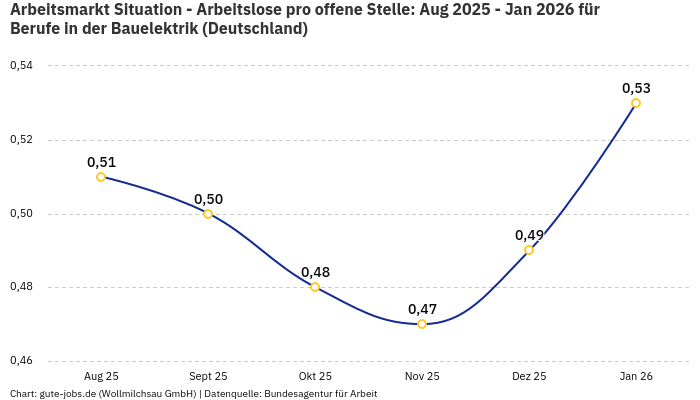 Arbeitsmarkt Situation - Arbeitslose pro offene Stelle: Aug 2025 - Jan 2026 | Für Berufe in der Bauelektrik | Bundesland Deutschland