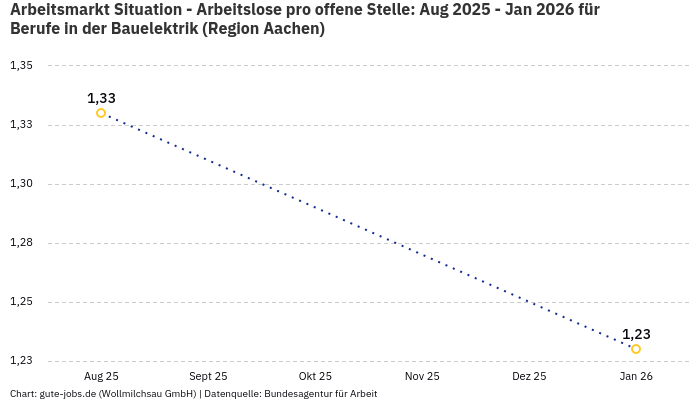 Arbeitsmarkt Situation - Arbeitslose pro offene Stelle: Aug 2025 - Jan 2026 | Für Berufe in der Bauelektrik | Region Aachen
