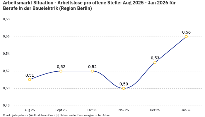 Arbeitsmarkt Situation - Arbeitslose pro offene Stelle: Aug 2025 - Jan 2026 | Für Berufe in der Bauelektrik | Region Berlin