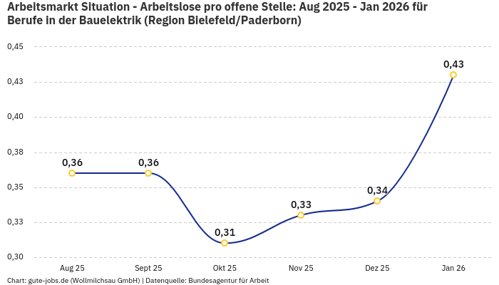 Arbeitsmarkt Situation - Arbeitslose pro offene Stelle: Aug 2025 - Jan 2026 | Für Berufe in der Bauelektrik | Region Bielefeld/Paderborn