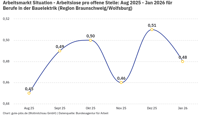 Arbeitsmarkt Situation - Arbeitslose pro offene Stelle: Aug 2025 - Jan 2026 | Für Berufe in der Bauelektrik | Region Braunschweig/Wolfsburg