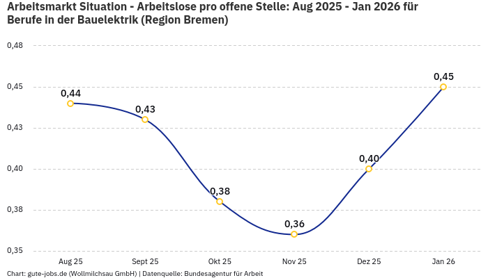 Arbeitsmarkt Situation - Arbeitslose pro offene Stelle: Aug 2025 - Jan 2026 | Für Berufe in der Bauelektrik | Region Bremen Arbeitsmarkt Situation - Arbeitslose pro offene Stelle: Aug 2025 - Jan 2026 | Für Berufe in der Bauelektrik | Region Bremen