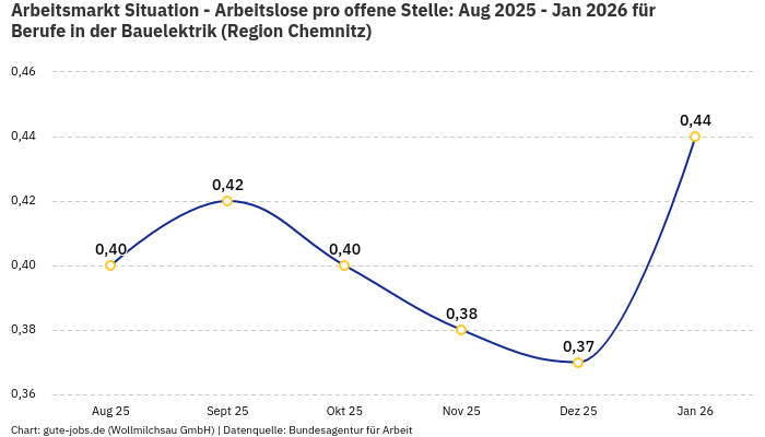 Arbeitsmarkt Situation - Arbeitslose pro offene Stelle: Aug 2025 - Jan 2026 | Für Berufe in der Bauelektrik | Region Chemnitz