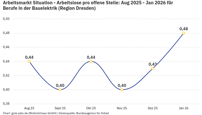 Arbeitsmarkt Situation - Arbeitslose pro offene Stelle: Aug 2025 - Jan 2026 | Für Berufe in der Bauelektrik | Region Dresden