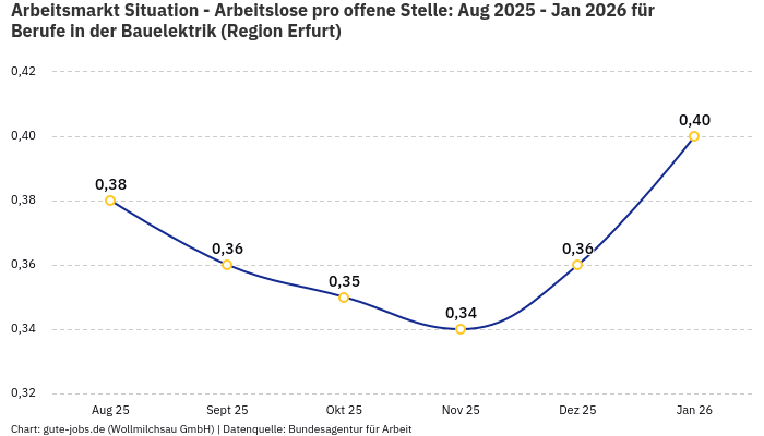 Arbeitsmarkt Situation - Arbeitslose pro offene Stelle: Aug 2025 - Jan 2026 | Für Berufe in der Bauelektrik | Region Erfurt Arbeitsmarkt Situation - Arbeitslose pro offene Stelle: Aug 2025 - Jan 2026 | Für Berufe in der Bauelektrik | Region Erfurt