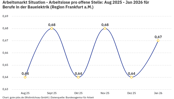 Arbeitsmarkt Situation - Arbeitslose pro offene Stelle: Aug 2025 - Jan 2026 | Für Berufe in der Bauelektrik | Region Frankfurt a.M.