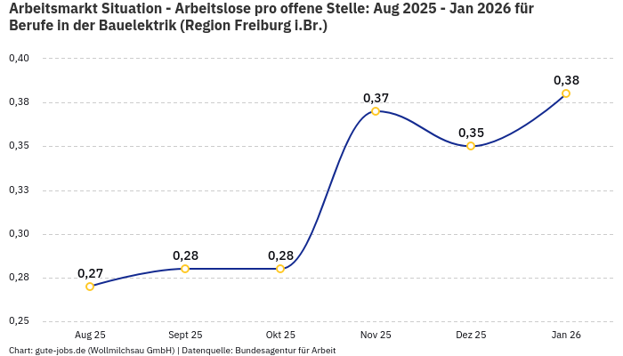 Arbeitsmarkt Situation - Arbeitslose pro offene Stelle: Aug 2025 - Jan 2026 | Für Berufe in der Bauelektrik | Region Freiburg i.Br.