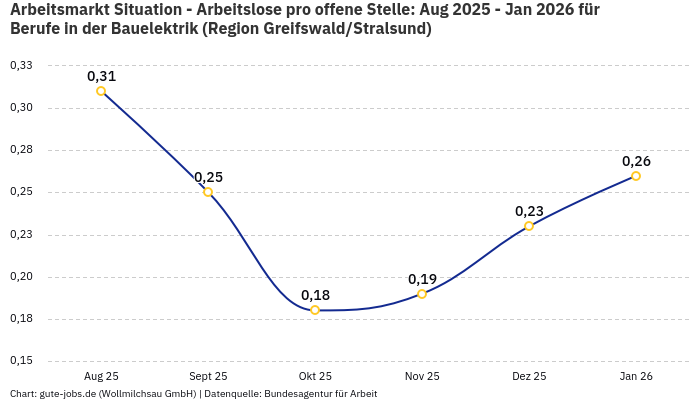 Arbeitsmarkt Situation - Arbeitslose pro offene Stelle: Aug 2025 - Jan 2026 | Für Berufe in der Bauelektrik | Region Greifswald/Stralsund
