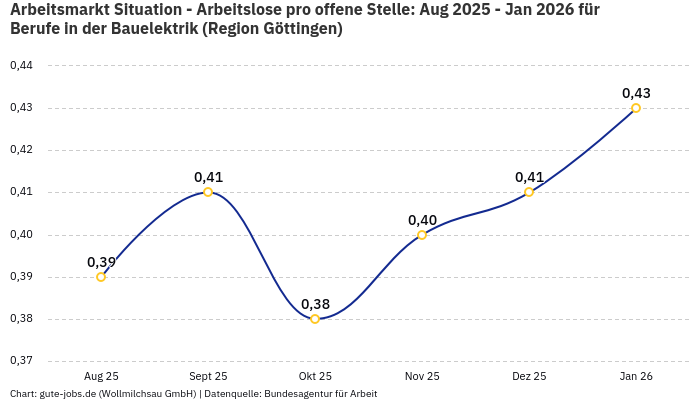 Arbeitsmarkt Situation - Arbeitslose pro offene Stelle: Aug 2025 - Jan 2026 | Für Berufe in der Bauelektrik | Region Göttingen