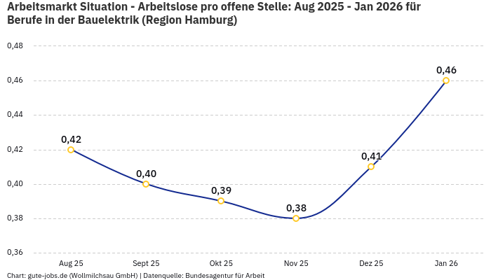 Arbeitsmarkt Situation - Arbeitslose pro offene Stelle: Aug 2025 - Jan 2026 | Für Berufe in der Bauelektrik | Region Hamburg