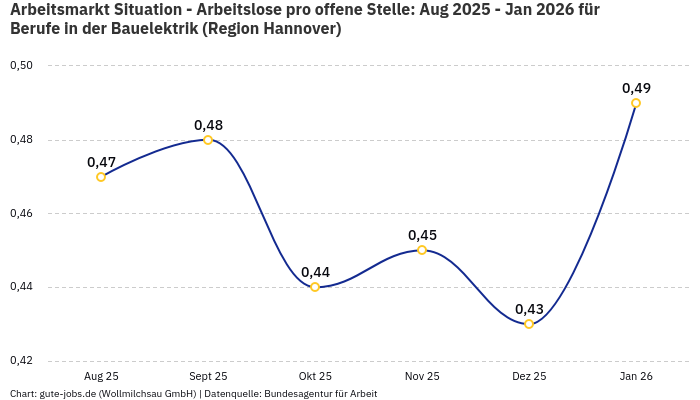 Arbeitsmarkt Situation - Arbeitslose pro offene Stelle: Aug 2025 - Jan 2026 | Für Berufe in der Bauelektrik | Region Hannover Arbeitsmarkt Situation - Arbeitslose pro offene Stelle: Aug 2025 - Jan 2026 | Für Berufe in der Bauelektrik | Region Hannover