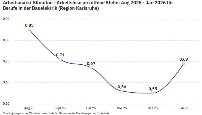 Arbeitsmarkt Situation - Arbeitslose pro offene Stelle: Aug 2025 - Jan 2026 | Für Berufe in der Bauelektrik | Region Karlsruhe Arbeitsmarkt Situation - Arbeitslose pro offene Stelle: Aug 2025 - Jan 2026 | Für Berufe in der Bauelektrik | Region Karlsruhe