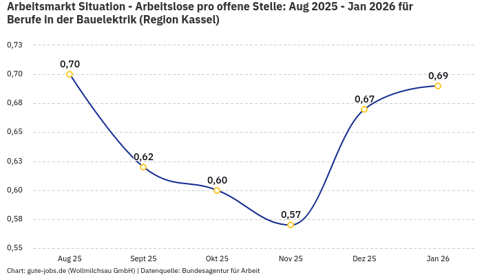 Arbeitsmarkt Situation - Arbeitslose pro offene Stelle: Aug 2025 - Jan 2026 | Für Berufe in der Bauelektrik | Region Kassel Arbeitsmarkt Situation - Arbeitslose pro offene Stelle: Aug 2025 - Jan 2026 | Für Berufe in der Bauelektrik | Region Kassel