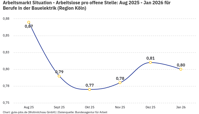 Arbeitsmarkt Situation - Arbeitslose pro offene Stelle: Aug 2025 - Jan 2026 | Für Berufe in der Bauelektrik | Region Köln