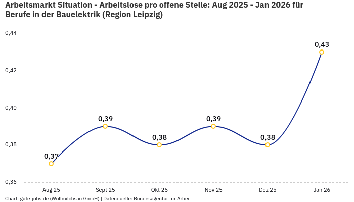 Arbeitsmarkt Situation - Arbeitslose pro offene Stelle: Aug 2025 - Jan 2026 | Für Berufe in der Bauelektrik | Region Leipzig
