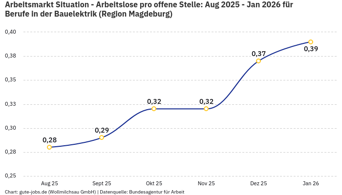 Arbeitsmarkt Situation - Arbeitslose pro offene Stelle: Aug 2025 - Jan 2026 | Für Berufe in der Bauelektrik | Region Magdeburg