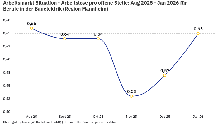 Arbeitsmarkt Situation - Arbeitslose pro offene Stelle: Aug 2025 - Jan 2026 | Für Berufe in der Bauelektrik | Region Mannheim