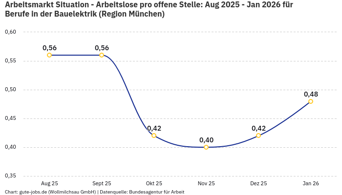 Arbeitsmarkt Situation - Arbeitslose pro offene Stelle: Aug 2025 - Jan 2026 | Für Berufe in der Bauelektrik | Region München