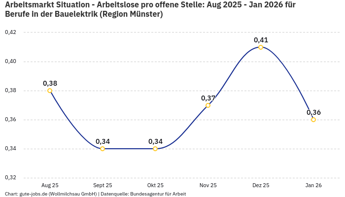 Arbeitsmarkt Situation - Arbeitslose pro offene Stelle: Aug 2025 - Jan 2026 | Für Berufe in der Bauelektrik | Region Münster Arbeitsmarkt Situation - Arbeitslose pro offene Stelle: Aug 2025 - Jan 2026 | Für Berufe in der Bauelektrik | Region Münster