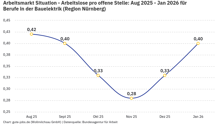 Arbeitsmarkt Situation - Arbeitslose pro offene Stelle: Aug 2025 - Jan 2026 | Für Berufe in der Bauelektrik | Region Nürnberg