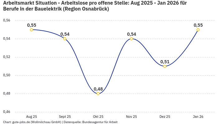 Arbeitsmarkt Situation - Arbeitslose pro offene Stelle: Aug 2025 - Jan 2026 | Für Berufe in der Bauelektrik | Region Osnabrück Arbeitsmarkt Situation - Arbeitslose pro offene Stelle: Aug 2025 - Jan 2026 | Für Berufe in der Bauelektrik | Region Osnabrück