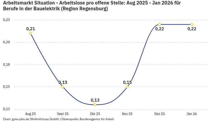 Arbeitsmarkt Situation - Arbeitslose pro offene Stelle: Aug 2025 - Jan 2026 | Für Berufe in der Bauelektrik | Region Regensburg