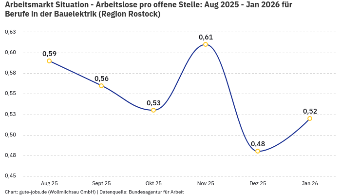 Arbeitsmarkt Situation - Arbeitslose pro offene Stelle: Aug 2025 - Jan 2026 | Für Berufe in der Bauelektrik | Region Rostock Arbeitsmarkt Situation - Arbeitslose pro offene Stelle: Aug 2025 - Jan 2026 | Für Berufe in der Bauelektrik | Region Rostock