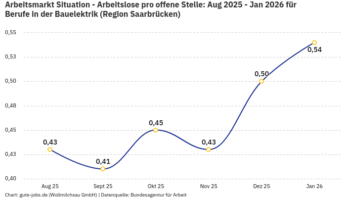 Arbeitsmarkt Situation - Arbeitslose pro offene Stelle: Aug 2025 - Jan 2026 | Für Berufe in der Bauelektrik | Region Saarbrücken
