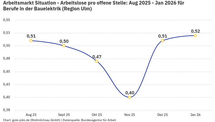 Arbeitsmarkt Situation - Arbeitslose pro offene Stelle: Aug 2025 - Jan 2026 | Für Berufe in der Bauelektrik | Region Ulm