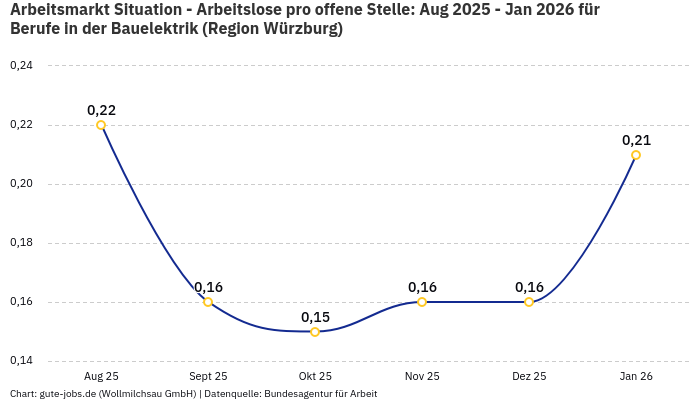 Arbeitsmarkt Situation - Arbeitslose pro offene Stelle: Aug 2025 - Jan 2026 | Für Berufe in der Bauelektrik | Region Würzburg
