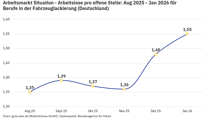 Arbeitsmarkt Situation - Arbeitslose pro offene Stelle: Aug 2025 - Jan 2026 | Für Berufe in der Fahrzeuglackierung | Bundesland Deutschland