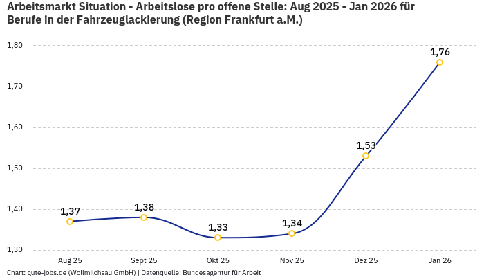 Arbeitsmarkt Situation - Arbeitslose pro offene Stelle: Aug 2025 - Jan 2026 | Für Berufe in der Fahrzeuglackierung | Region Frankfurt a.M. Arbeitsmarkt Situation - Arbeitslose pro offene Stelle: Aug 2025 - Jan 2026 | Für Berufe in der Fahrzeuglackierung | Region Frankfurt a.M.