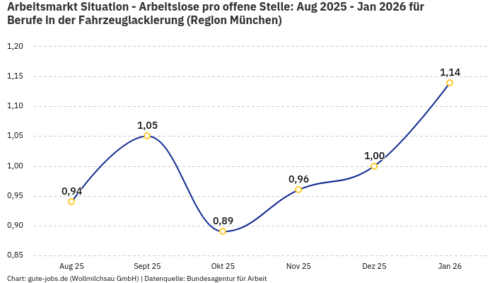 Arbeitsmarkt Situation - Arbeitslose pro offene Stelle: Aug 2025 - Jan 2026 | Für Berufe in der Fahrzeuglackierung | Region München