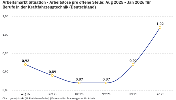 Arbeitsmarkt Situation - Arbeitslose pro offene Stelle: Aug 2025 - Jan 2026 | Für Berufe in der Kraftfahrzeugtechnik | Bundesland Deutschland