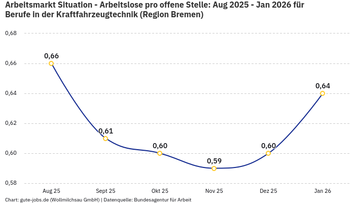 Arbeitsmarkt Situation - Arbeitslose pro offene Stelle: Aug 2025 - Jan 2026 | Für Berufe in der Kraftfahrzeugtechnik | Region Bremen