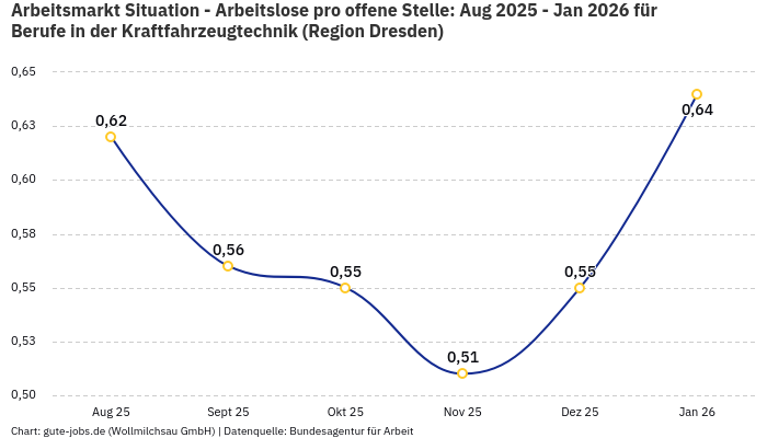 Arbeitsmarkt Situation - Arbeitslose pro offene Stelle: Aug 2025 - Jan 2026 | Für Berufe in der Kraftfahrzeugtechnik | Region Dresden Arbeitsmarkt Situation - Arbeitslose pro offene Stelle: Aug 2025 - Jan 2026 | Für Berufe in der Kraftfahrzeugtechnik | Region Dresden
