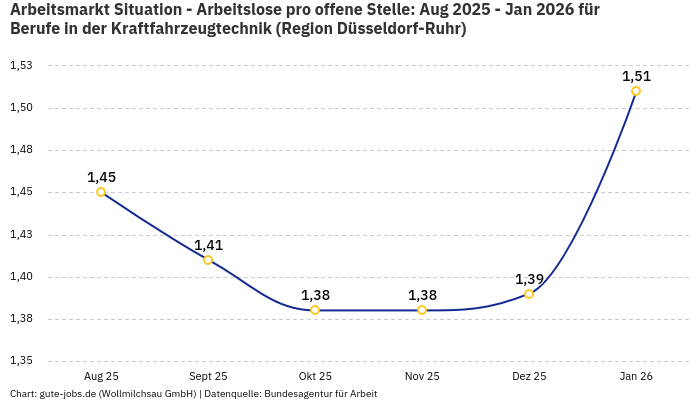 Arbeitsmarkt Situation - Arbeitslose pro offene Stelle: Aug 2025 - Jan 2026 | Für Berufe in der Kraftfahrzeugtechnik | Region Düsseldorf-Ruhr