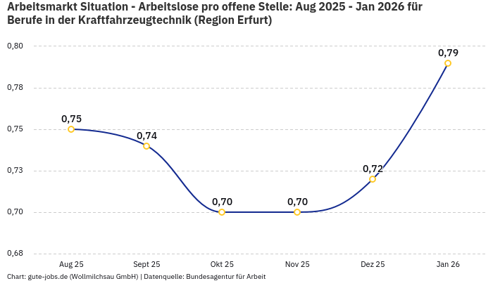 Arbeitsmarkt Situation - Arbeitslose pro offene Stelle: Aug 2025 - Jan 2026 | Für Berufe in der Kraftfahrzeugtechnik | Region Erfurt Arbeitsmarkt Situation - Arbeitslose pro offene Stelle: Aug 2025 - Jan 2026 | Für Berufe in der Kraftfahrzeugtechnik | Region Erfurt