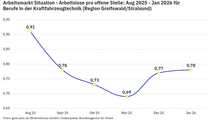 Arbeitsmarkt Situation - Arbeitslose pro offene Stelle: Aug 2025 - Jan 2026 | Für Berufe in der Kraftfahrzeugtechnik | Region Greifswald/Stralsund