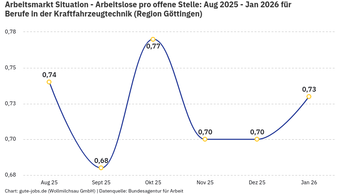 Arbeitsmarkt Situation - Arbeitslose pro offene Stelle: Aug 2025 - Jan 2026 | Für Berufe in der Kraftfahrzeugtechnik | Region Göttingen Arbeitsmarkt Situation - Arbeitslose pro offene Stelle: Aug 2025 - Jan 2026 | Für Berufe in der Kraftfahrzeugtechnik | Region Göttingen