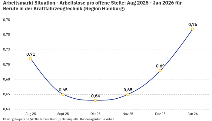 Arbeitsmarkt Situation - Arbeitslose pro offene Stelle: Aug 2025 - Jan 2026 | Für Berufe in der Kraftfahrzeugtechnik | Region Hamburg