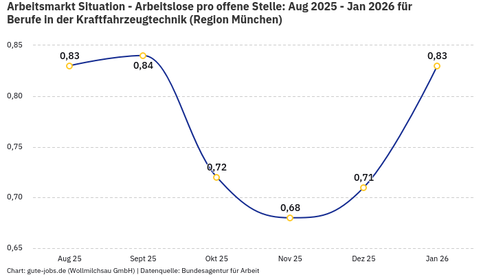 Arbeitsmarkt Situation - Arbeitslose pro offene Stelle: Aug 2025 - Jan 2026 | Für Berufe in der Kraftfahrzeugtechnik | Region München