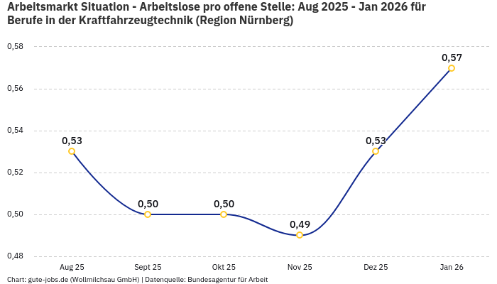 Arbeitsmarkt Situation - Arbeitslose pro offene Stelle: Aug 2025 - Jan 2026 | Für Berufe in der Kraftfahrzeugtechnik | Region Nürnberg