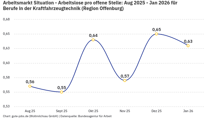 Arbeitsmarkt Situation - Arbeitslose pro offene Stelle: Aug 2025 - Jan 2026 | Für Berufe in der Kraftfahrzeugtechnik | Region Offenburg Arbeitsmarkt Situation - Arbeitslose pro offene Stelle: Aug 2025 - Jan 2026 | Für Berufe in der Kraftfahrzeugtechnik | Region Offenburg