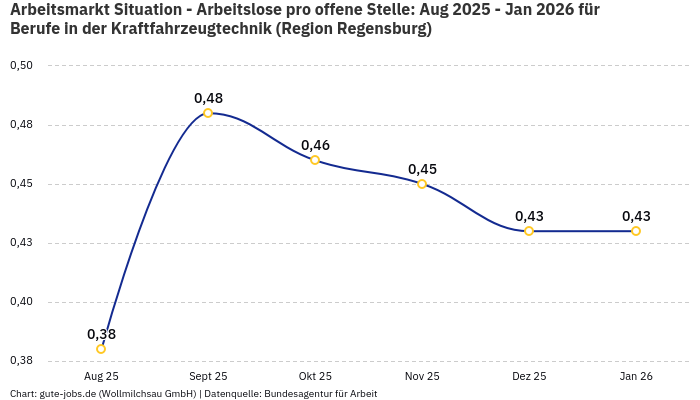 Arbeitsmarkt Situation - Arbeitslose pro offene Stelle: Aug 2025 - Jan 2026 | Für Berufe in der Kraftfahrzeugtechnik | Region Regensburg